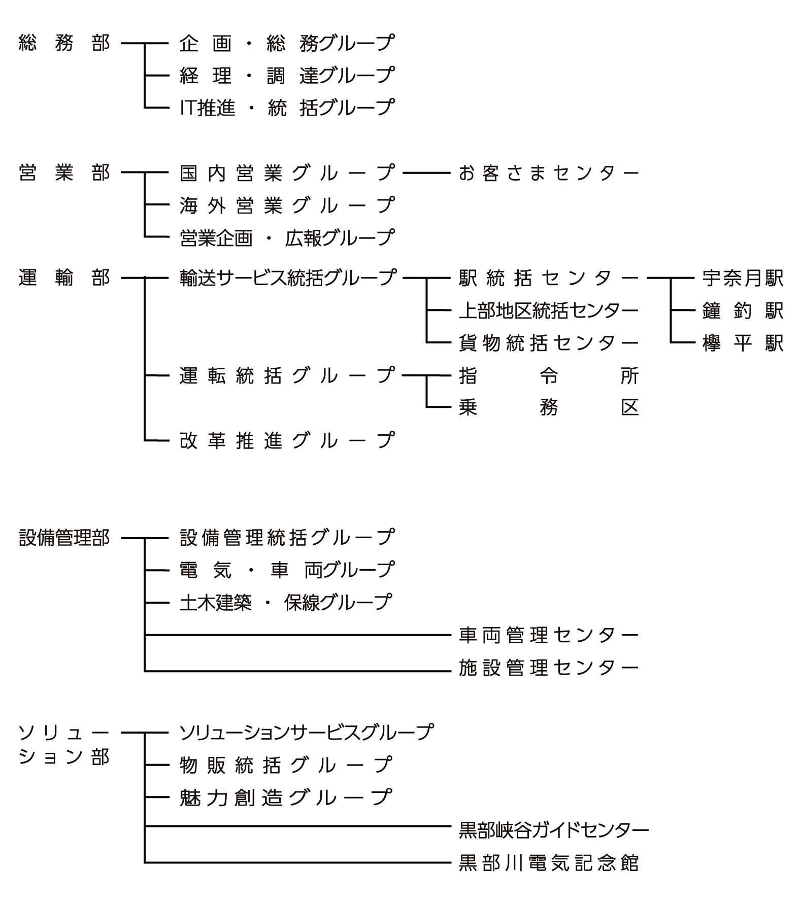 組織図